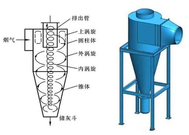 什么是旋風除塵器？旋風除塵器是怎樣工作的？